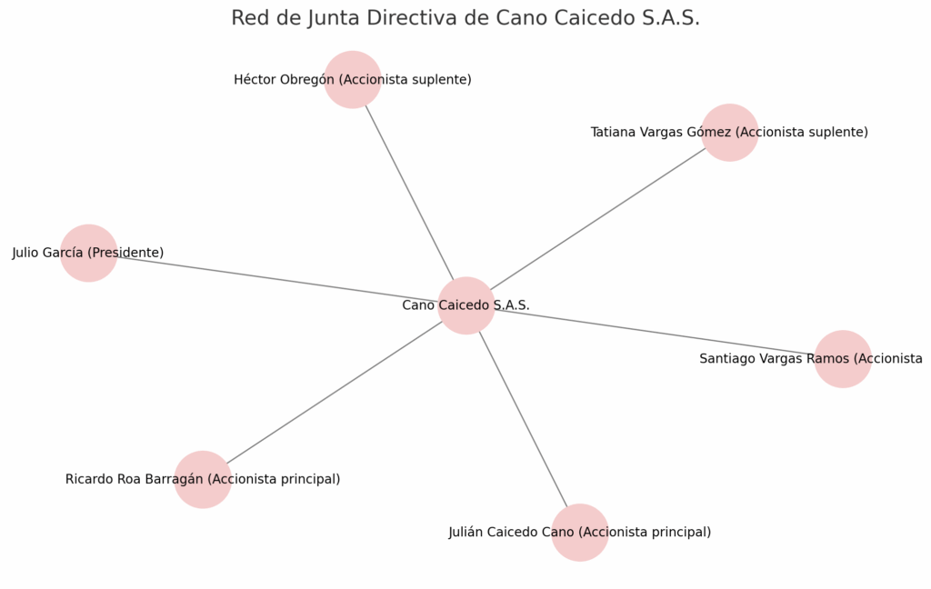 Red de junta Directiva de Cano Caicedo S.A.S.