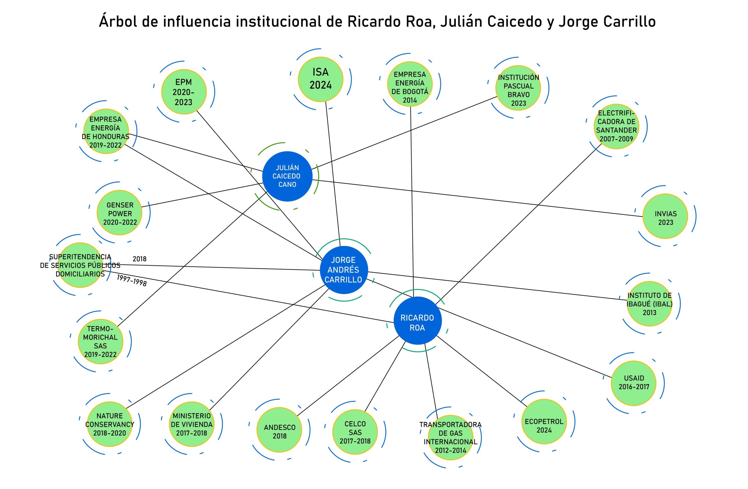 Árbol de influencia institucional de Ricardo Roa, Julián Caicedo y Jorge Carrillo