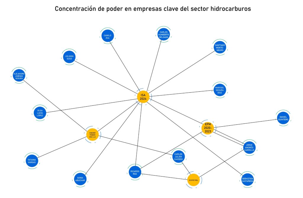 Concentración de poder en empresas clave del sector hidrocarburos