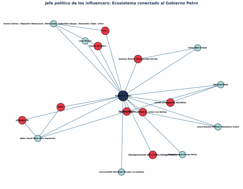 Jefe político de los influencers: Ecosistema conectado al gobierno Petro
