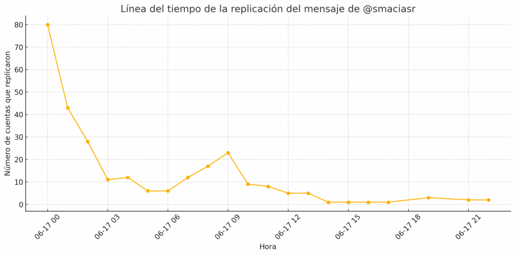 Línea del tiempo de la replicación del mensaje de @smaciasr
