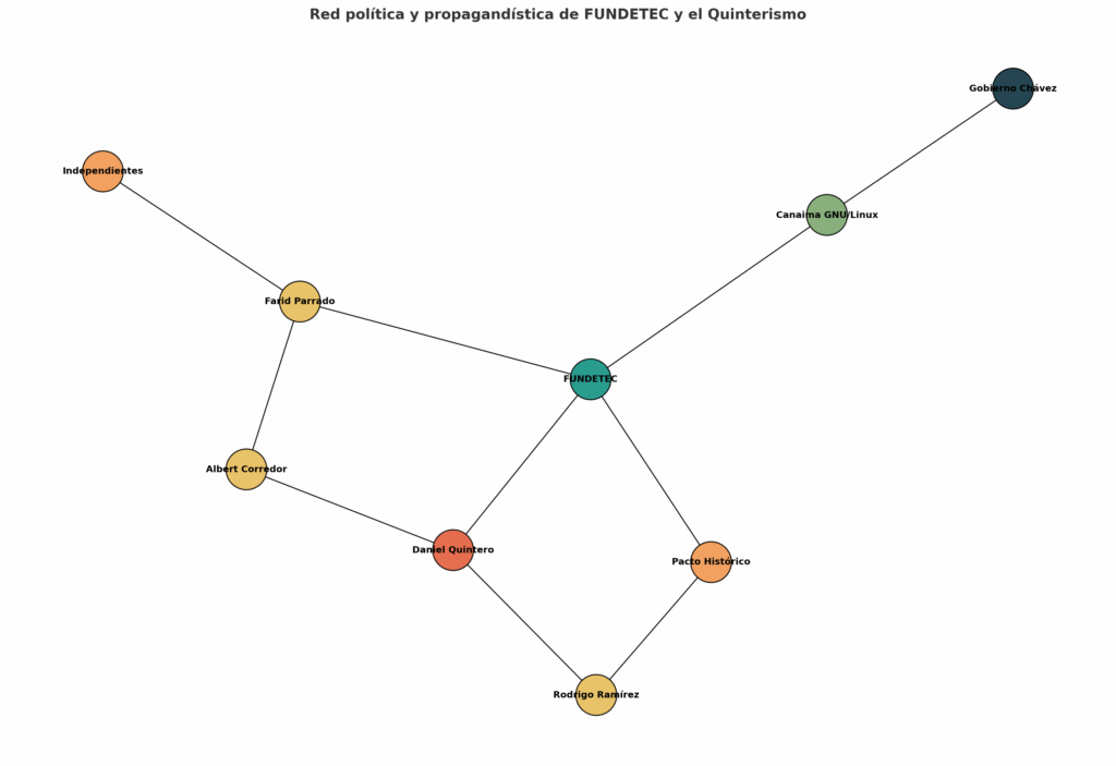 Representación gráfica de las relaciones entre Fundetec y figuras clave del Quinterismo.