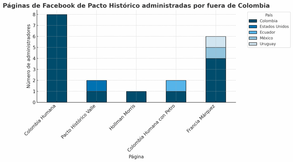 paginas de facebook de Pacto Historico administradas por fuera de colombia