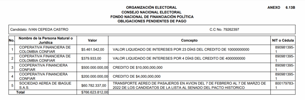 Más de $600 millones fue la deuda reportada por Cepeda Castro.