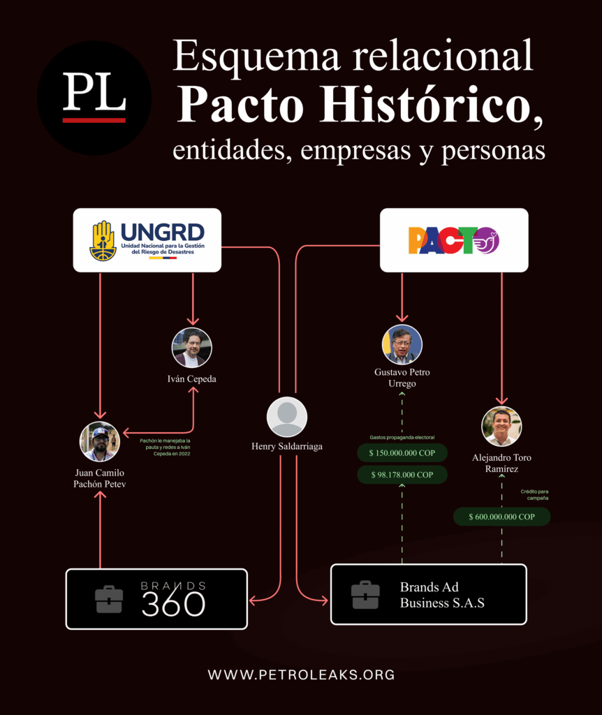 Esquema relacional Pacto Histórico, entidades, empresas y personas.